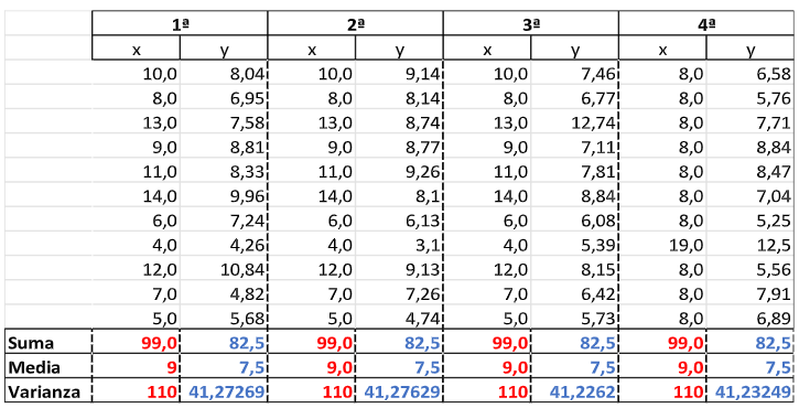 La suma, media aritmética y varianza de los cuatro juegos de datos, son idénticas para cada par valor. Las X en color rojo y las Y en color azul.